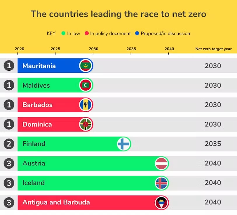 The countries leading the race to net zero